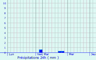 Graphique des précipitations prvues pour Somme-Bionne