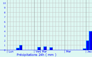 Graphique des précipitations prvues pour Ohafia-Ifigh