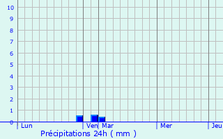 Graphique des précipitations prvues pour Privas