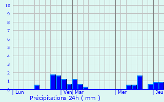 Graphique des précipitations prvues pour Saint-Valry-sur-Somme