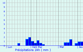 Graphique des précipitations prvues pour Woignarue