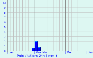 Graphique des précipitations prvues pour Freyssenet