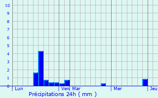 Graphique des précipitations prvues pour Le Mesnil-Esnard