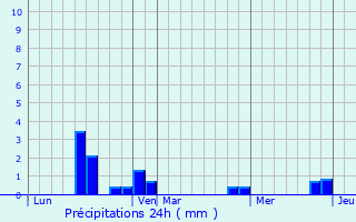 Graphique des précipitations prvues pour Mesnils-sur-Iton