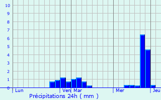 Graphique des précipitations prvues pour Wizernes