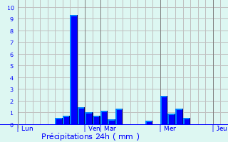 Graphique des précipitations prvues pour Llefi