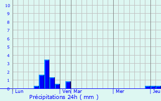 Graphique des précipitations prvues pour Persan