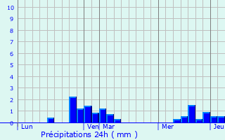 Graphique des précipitations prvues pour Nampont