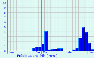 Graphique des précipitations prvues pour Saint-Rmy-du-Nord