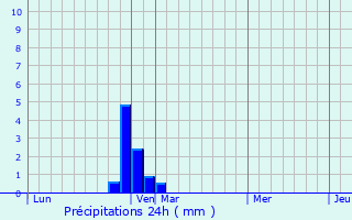 Graphique des précipitations prvues pour Sisteron