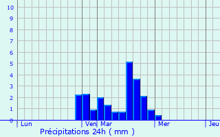 Graphique des précipitations prvues pour Saint-Mitre-les-Remparts