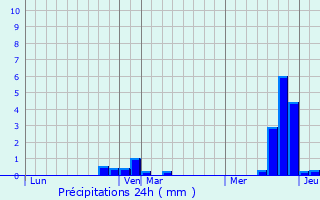 Graphique des précipitations prvues pour Bavinchove