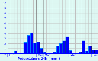Graphique des précipitations prvues pour Saint-Germain-des-Fosss
