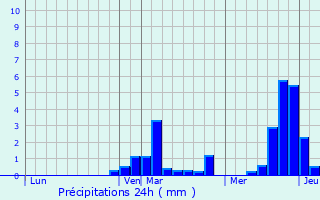 Graphique des précipitations prvues pour Bettignies