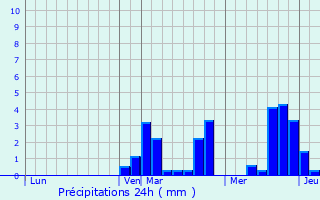 Graphique des précipitations prvues pour Croix-Caluyau