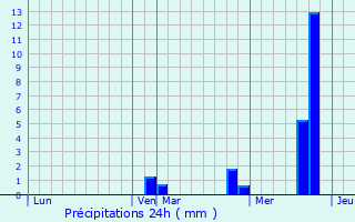 Graphique des précipitations prvues pour Saint-Romain-en-Gier