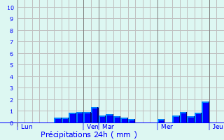 Graphique des précipitations prvues pour Rang-du-Fliers