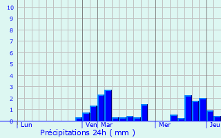 Graphique des précipitations prvues pour Locquignol