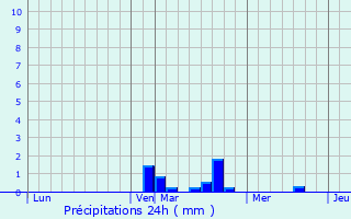 Graphique des précipitations prvues pour Biwisch