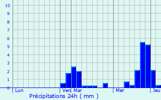 Graphique des précipitations prvues pour Bvillers