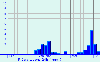 Graphique des précipitations prvues pour Houdain-lez-Bavay