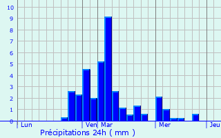 Graphique des précipitations prvues pour Chissey-ls-Mcon
