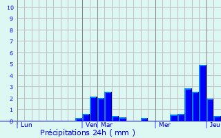 Graphique des précipitations prvues pour Wargnies-le-Grand