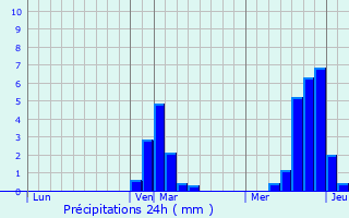 Graphique des précipitations prvues pour Famars