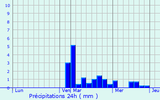 Graphique des précipitations prvues pour Norroy-ls-Pont--Mousson