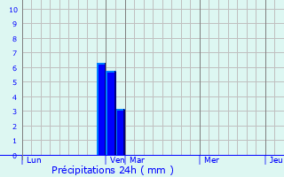 Graphique des précipitations prvues pour Salernes