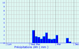 Graphique des précipitations prvues pour Velle-sur-Moselle