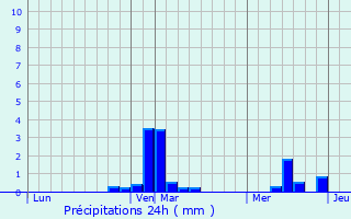 Graphique des précipitations prvues pour Courchelettes