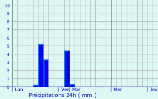 Graphique des précipitations prvues pour Sigloy