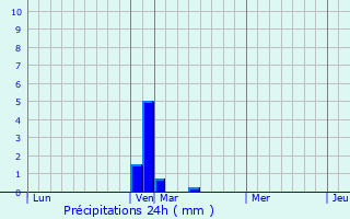 Graphique des précipitations prvues pour Vouziers