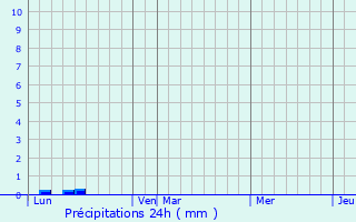 Graphique des précipitations prvues pour Le Dluge