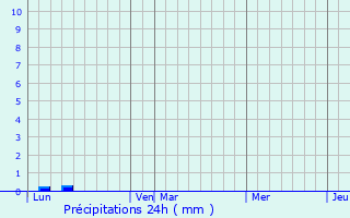 Graphique des précipitations prvues pour Beauchalot