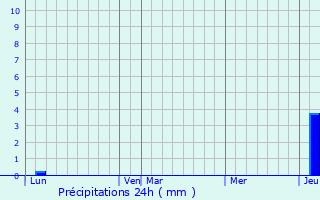 Graphique des précipitations prvues pour Burnhaupt-le-Haut