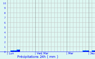 Graphique des précipitations prvues pour Montsauns