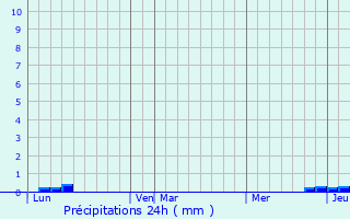 Graphique des précipitations prvues pour Salies-du-Salat