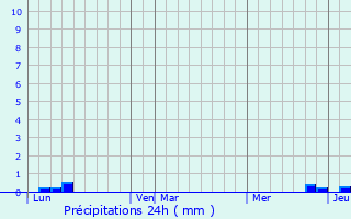 Graphique des précipitations prvues pour Le Mas-d