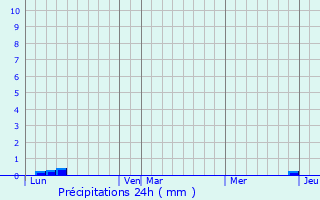 Graphique des précipitations prvues pour Montespan