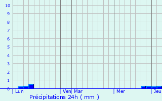 Graphique des précipitations prvues pour Tourtouse