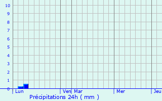 Graphique des précipitations prvues pour Auxonne