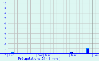 Graphique des précipitations prvues pour Montfleur