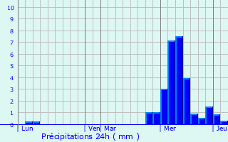 Graphique des précipitations prvues pour Gourdon-Murat
