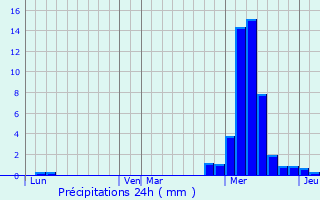 Graphique des précipitations prvues pour Prols-sur-Vzre