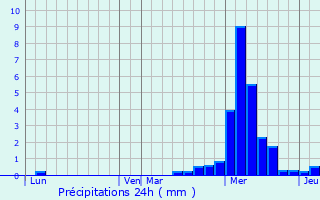 Graphique des précipitations prvues pour Rimbach-prs-Masevaux