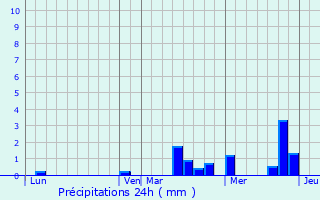 Graphique des précipitations prvues pour Toussus-le-Noble