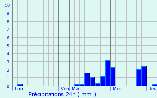 Graphique des précipitations prvues pour Coubron