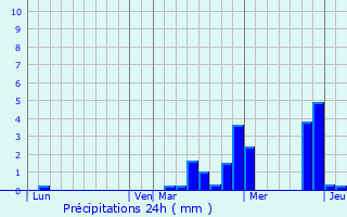 Graphique des précipitations prvues pour Clichy-sous-Bois